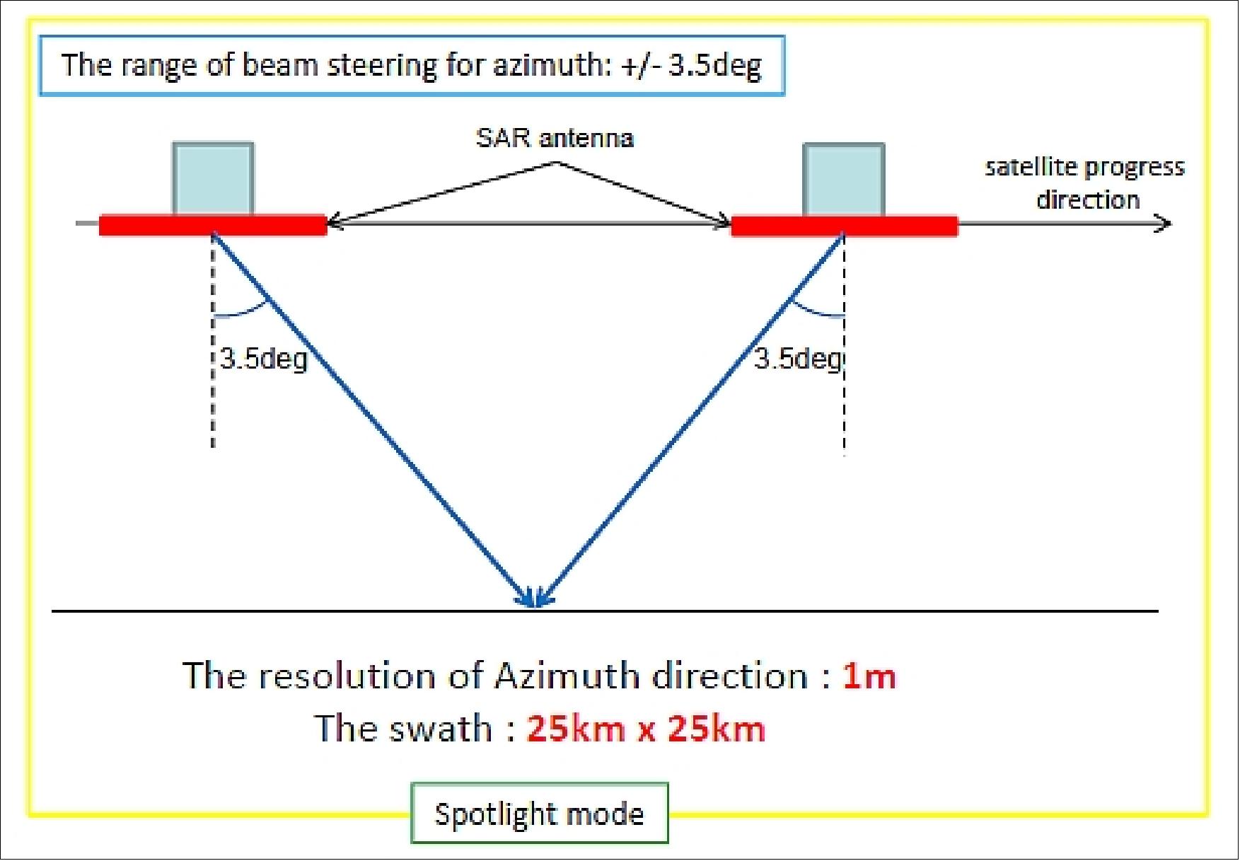 Figure 66: Schematic view of the spotlight mode configuration (image credit: JAXA)