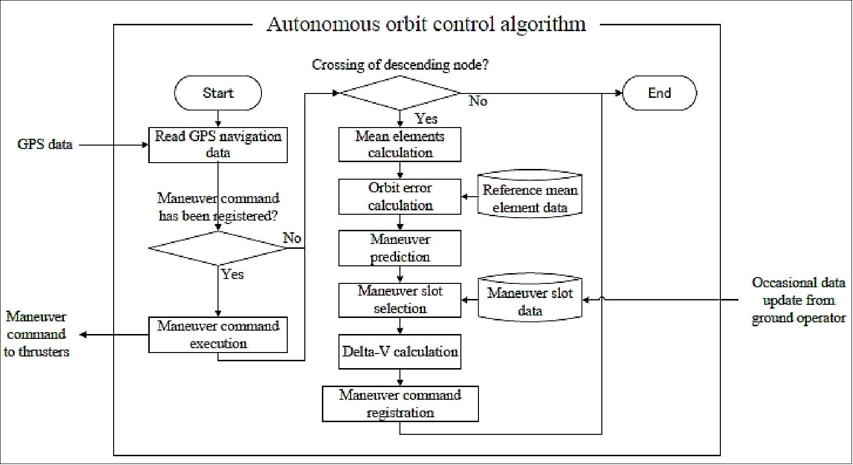 Figure 12: Flow chart of autonomous orbit control algorithm (image credit: JAXA)
