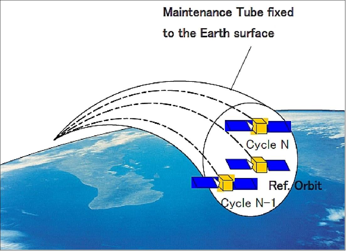 Figure 11: Schematic view of the recurrent error with respect to reference orbit (image credit: JAXA)
