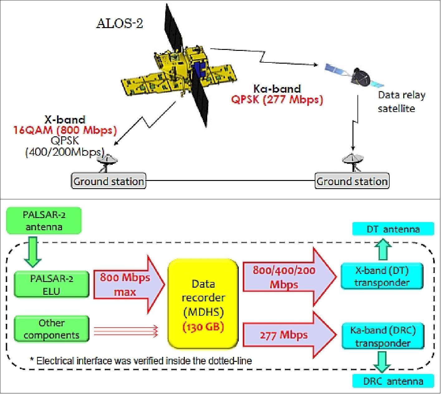 Figure 8: Illustration of the MDHS scheme regarding data transmission (top) and the data collection scheme (bottom), image credit: JAXA