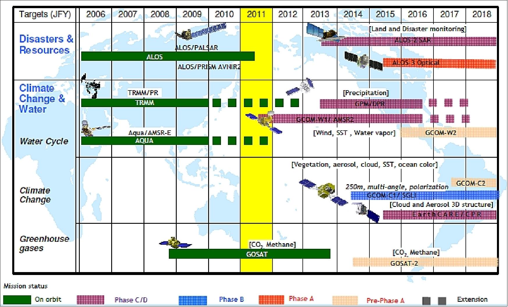 Figure 1: Long-Term Plan of JAXA Earth Observation (image credit: JAXA) 10)