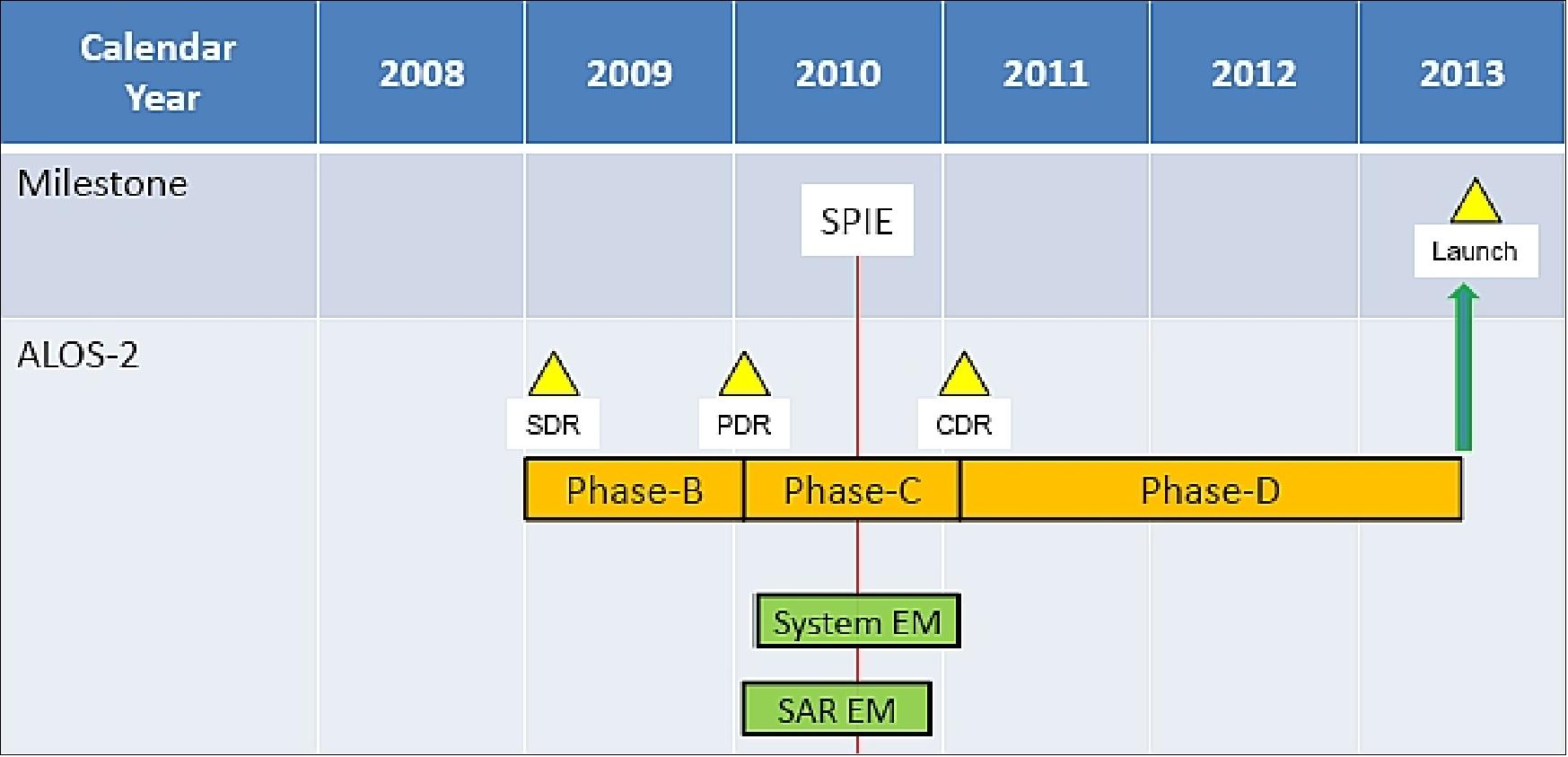 Figure 76: Overview of ALOS-2 implementation phases (image credit: JAXA, Ref. 4)