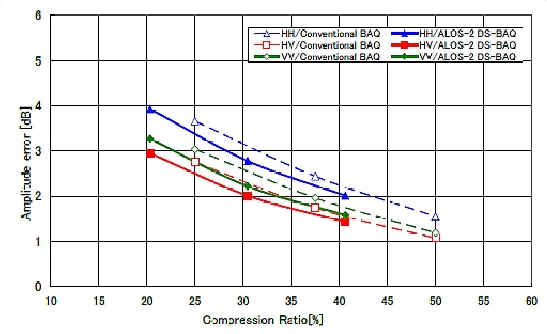 Figure 73: The result of amplitude error analysis between BAQ and DS-BAQ (image credit: JAXA)