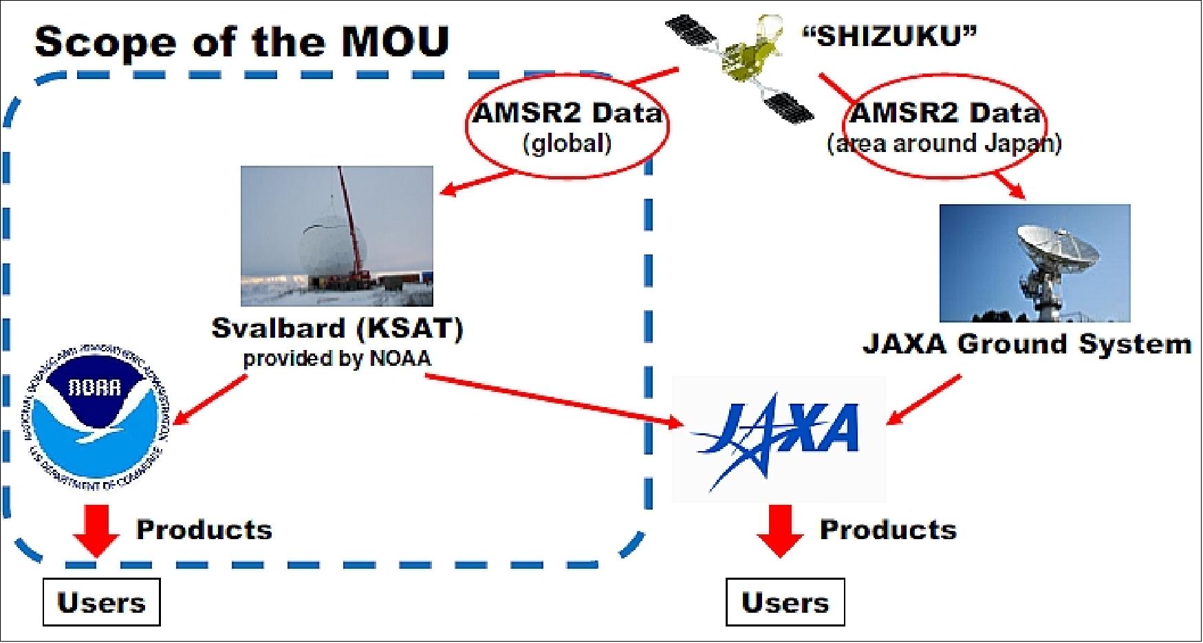 Figure 36: Cooperation between JAXA and NOAA regarding AMSR2 data of GCOM-W1 (image credit: JAXA, Ref. 29)