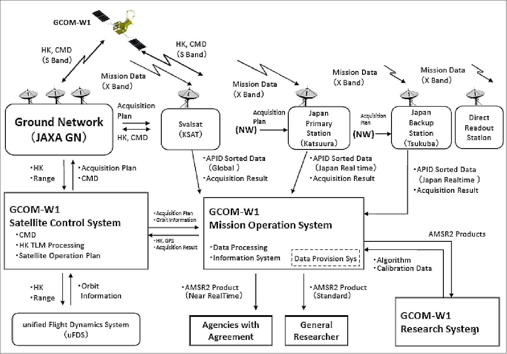 Figure 35: Overview of the GCOM-W1 ground segment (image credit: JAXA/EORC)