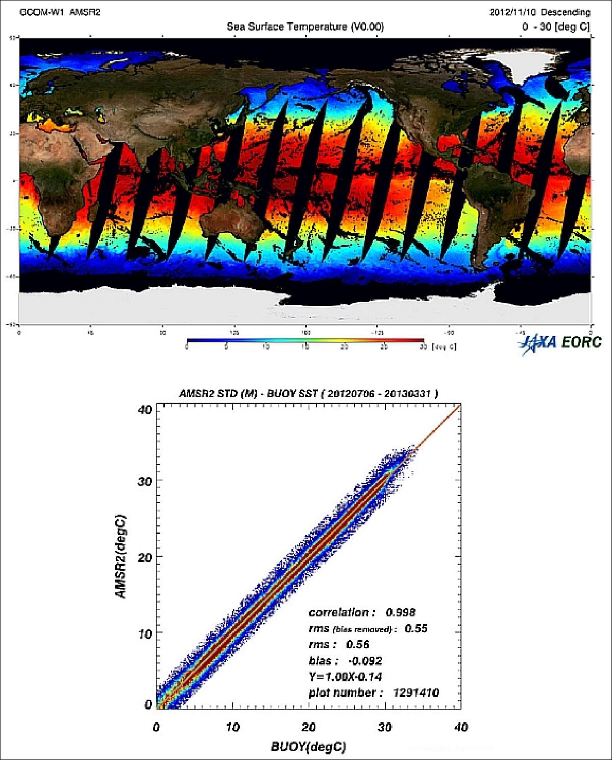 Figure 19: Early validation results of AMSR2 SST. Upper: AMSR2 SST in descending orbit on Nov. 10, 2012. Lower: Comparison of AMSR2 and buoy observations (image credit: JAXA)