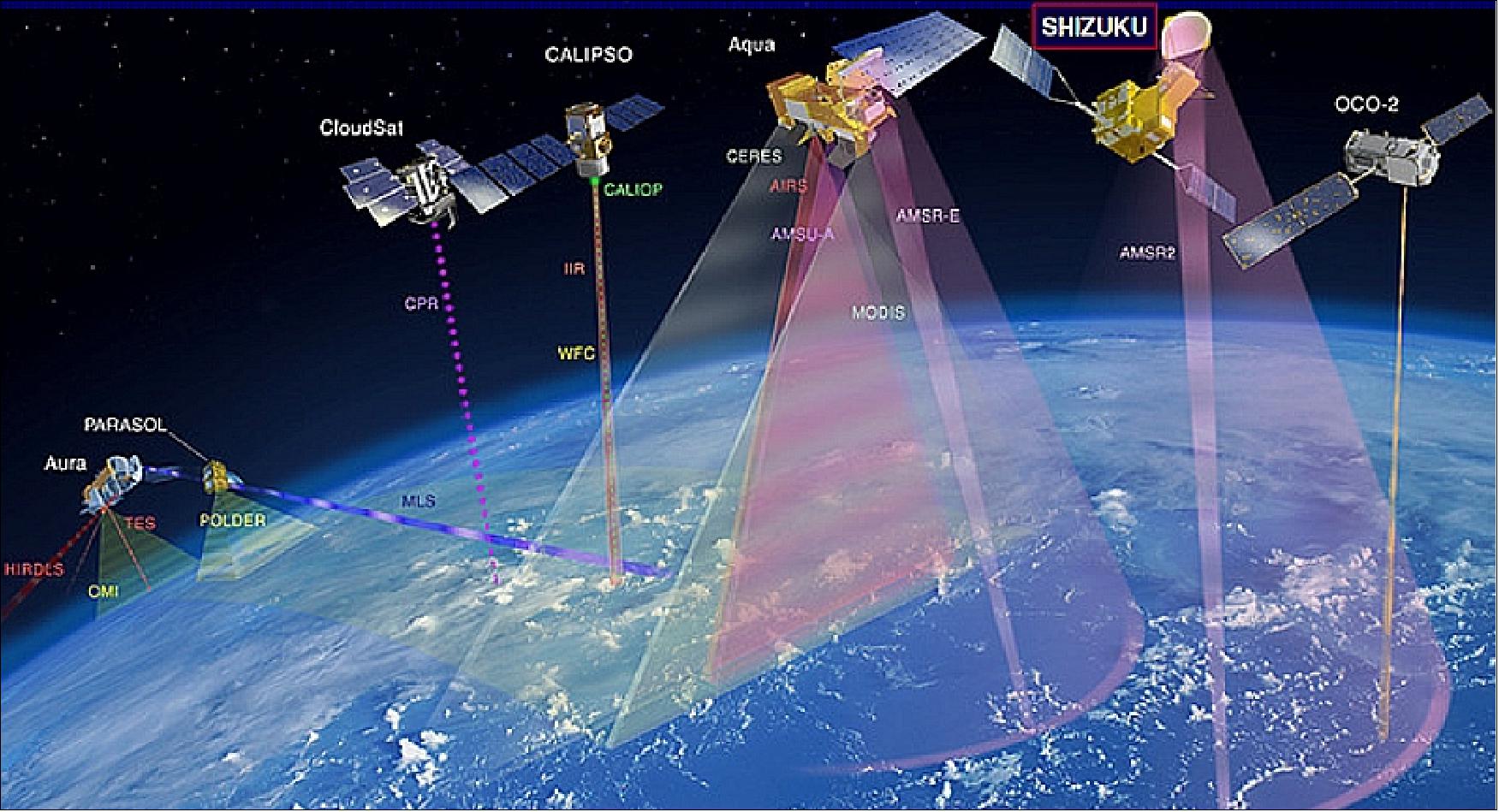 Figure 6: The GCOM-W1 (Shizuku) satellite in the A-train constellation (image credit: NASA, JAXA) 28)