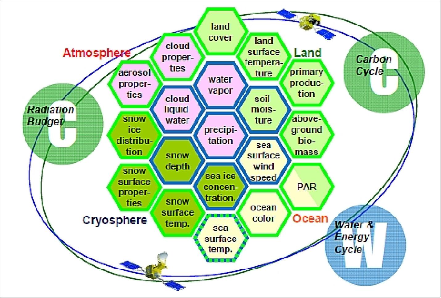 Figure 2: Geophysical parameters in four categories (atmosphere, land, ocean and cryosphere) to be observed by GCOM (image credit: JAXA)