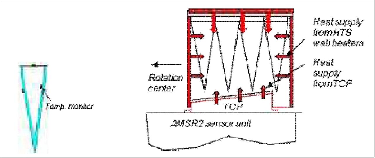 Figure 31: Heater control of HTS/AMSR2 (image credit: JAXA)