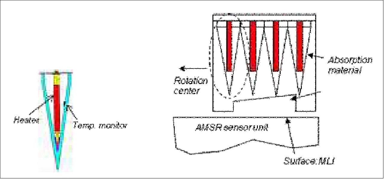 Figure 30: Heater control of HTS/AMSR-E (image credit: JAXA)