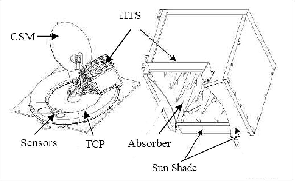 Figure 29: Configuration of calibration assembly; TCP and Sun Shade are installed on HTS/AMSR2 only (image credit: JAXA)