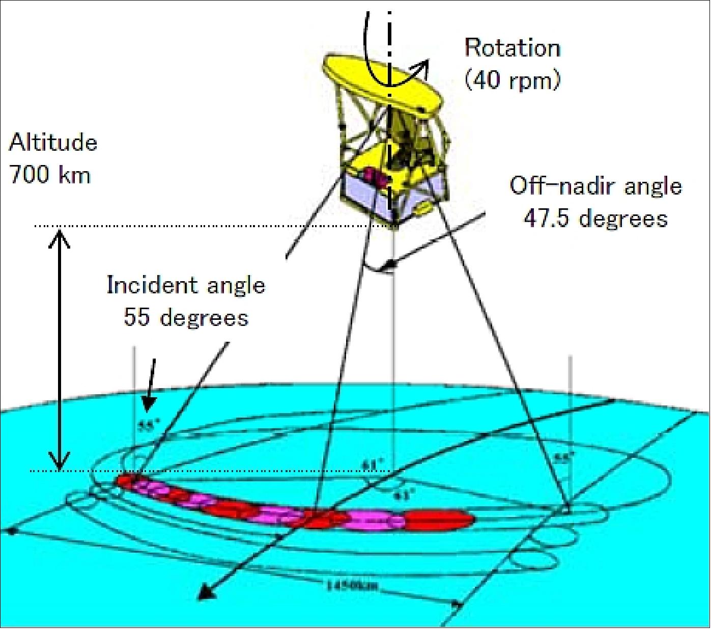 Figure 27: Conical scanning configuration of AMSR2 on GCOM-W1 with a swath width of 1450 km (image credit: JAXA)