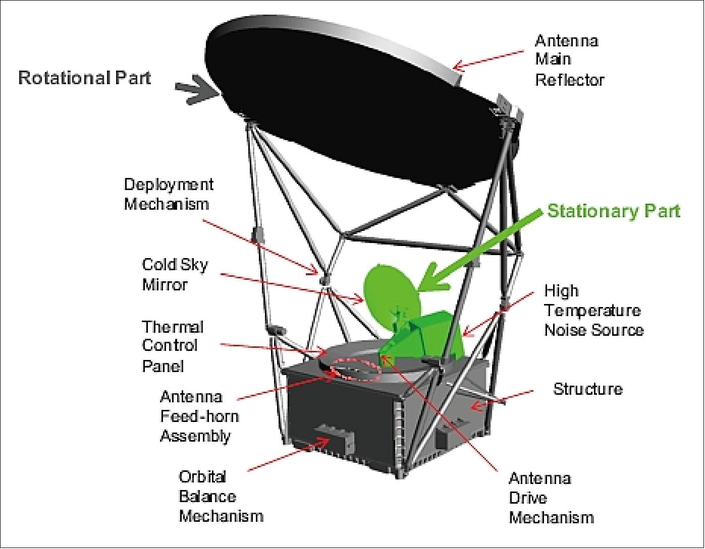 Figure 26: Overview and components of the AMSR2 instrument (image credit: JAXA)