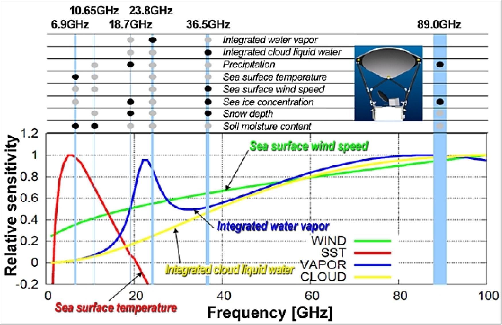 Figure 24: Channel Specifications of AMSR2 69)