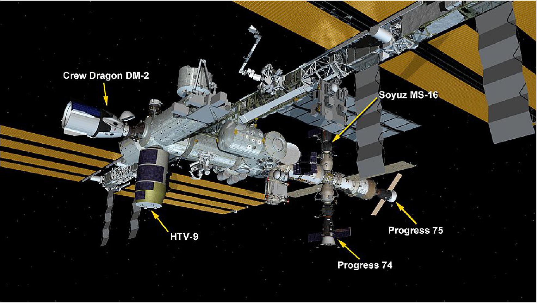 Figure 15: May 31, 2020: International Space Station Configuration. Five spaceships are attached to the space station including the SpaceX Crew Dragon, the HTV-9 resupply ship from JAXA (Japan Aerospace Exploration Agency) and Russia's Progress 74 and 75 resupply ships and Soyuz MS-16 crew ship (image credit: NASA) 14)