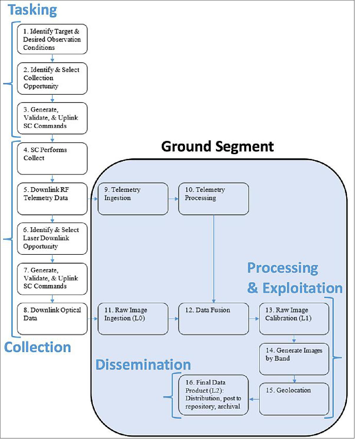 Figure 5: An outline of the R3 tasking, collection, processing, exploitation and dissemination (TCPED) process. The process runs through a number of steps starting with tasking (image credit: Aerospace)