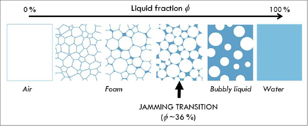 Figure 5: Scheme of foam aspects for different liquid volume fractions φ (image credit: CNRS)