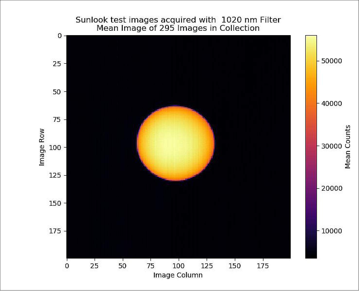 Figure 9: Example of mean Sunlook test image after solar centroiding. Note that the optical axis is not aligned to the center of the detector (image credit: NASA, SAGE-IV Team)