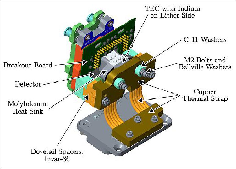 Figure 4: Final detector thermal control design (image credit: NASA/LaRC, SAGE-IV Team)