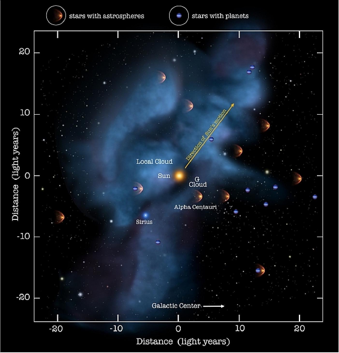 Figure 28: The solar system moves through a local galactic cloud at a speed of 23 km/s, creating an interstellar wind of particles, some of which can travel all the way toward Earth to provide information about our neighborhood (image credit: NASA/Adler, U. Chicago/Wesleyan)