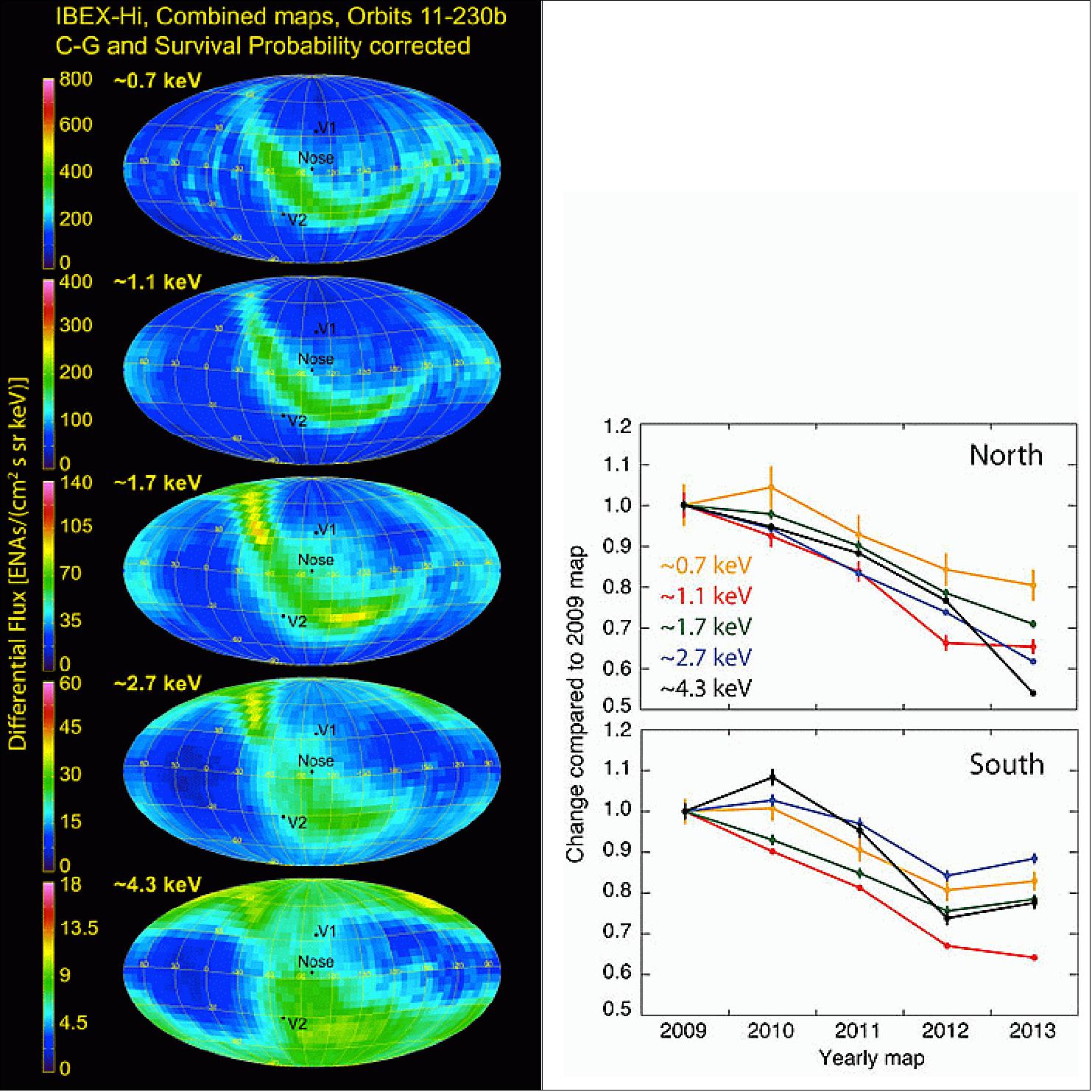 Figure 26: This image highlights the statically combined survival probability and C-G corrected maps, indicative of ENA (Energetic Neutral Atom) fluxes in the outer heliosphere directed inward and before ionization losses (image credit: SwRI)