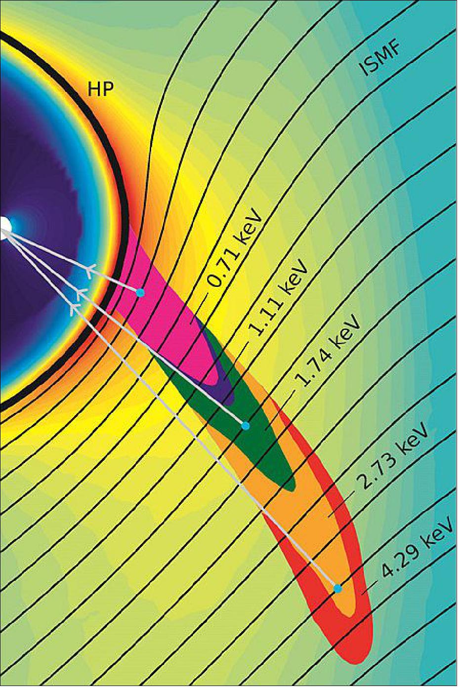 Figure 25: Illustration of the origin of ribbon particles of different energies or speeds outside the heliopause (labeled HP). The IBEX ribbon particles interact with the interstellar magnetic field (labeled ISMF) and travel inwards toward Earth, collectively giving the impression of a ribbon spanning across the sky (image credit: SwRI, Zirnstein)