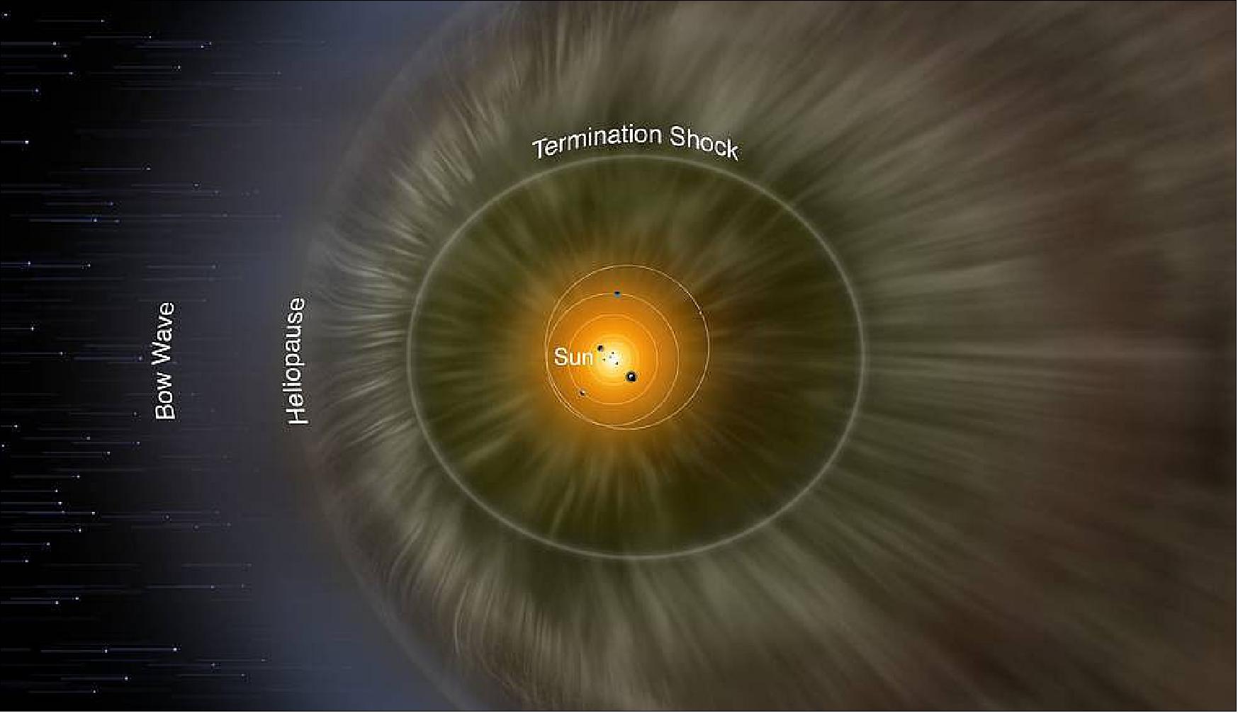 Figure 24: Artist's rendition: Far beyond the orbit of Neptune, the solar wind and the interstellar medium interact to create a region known as the inner heliosheath, bounded on the inside by the termination shock, and on the outside by the heliopause ( image credit: NASA, IBEX, Adler Planetarium)
