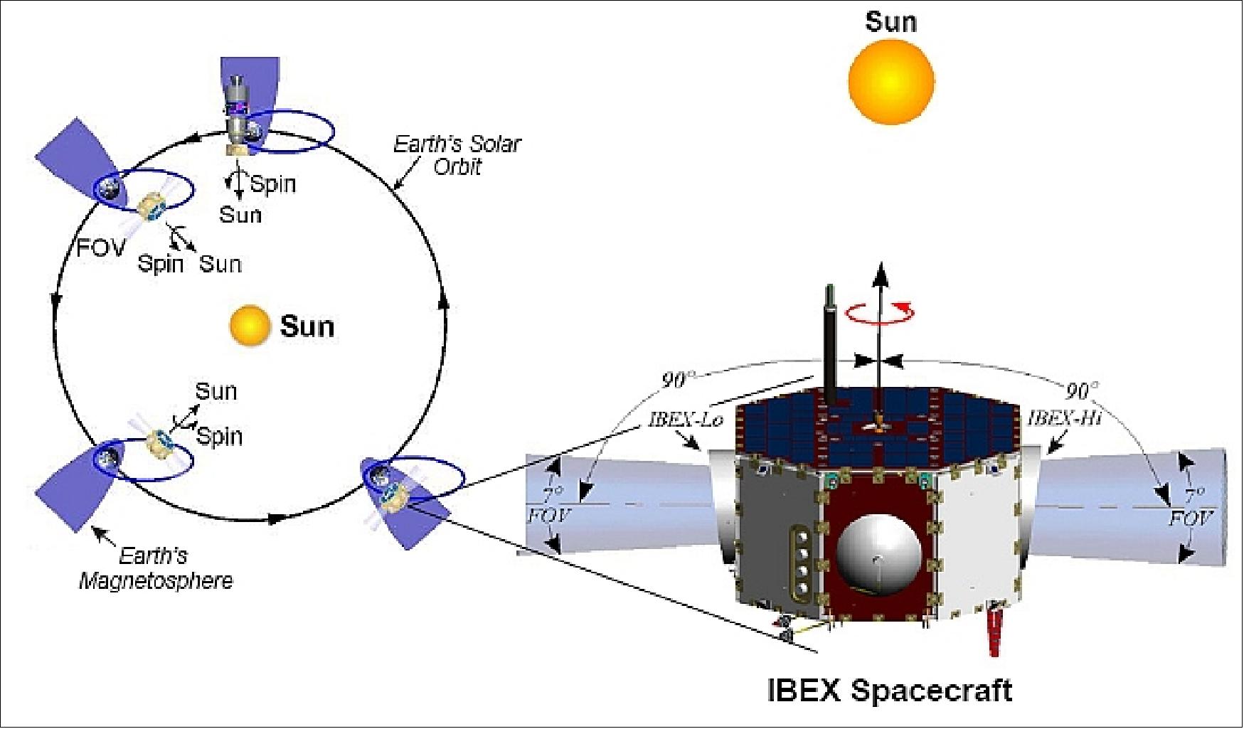 Figure 12: Illustration of the sun-pointing spacecraft in its orbit around Earth and the Sun (image credit: SwRI, OSC)