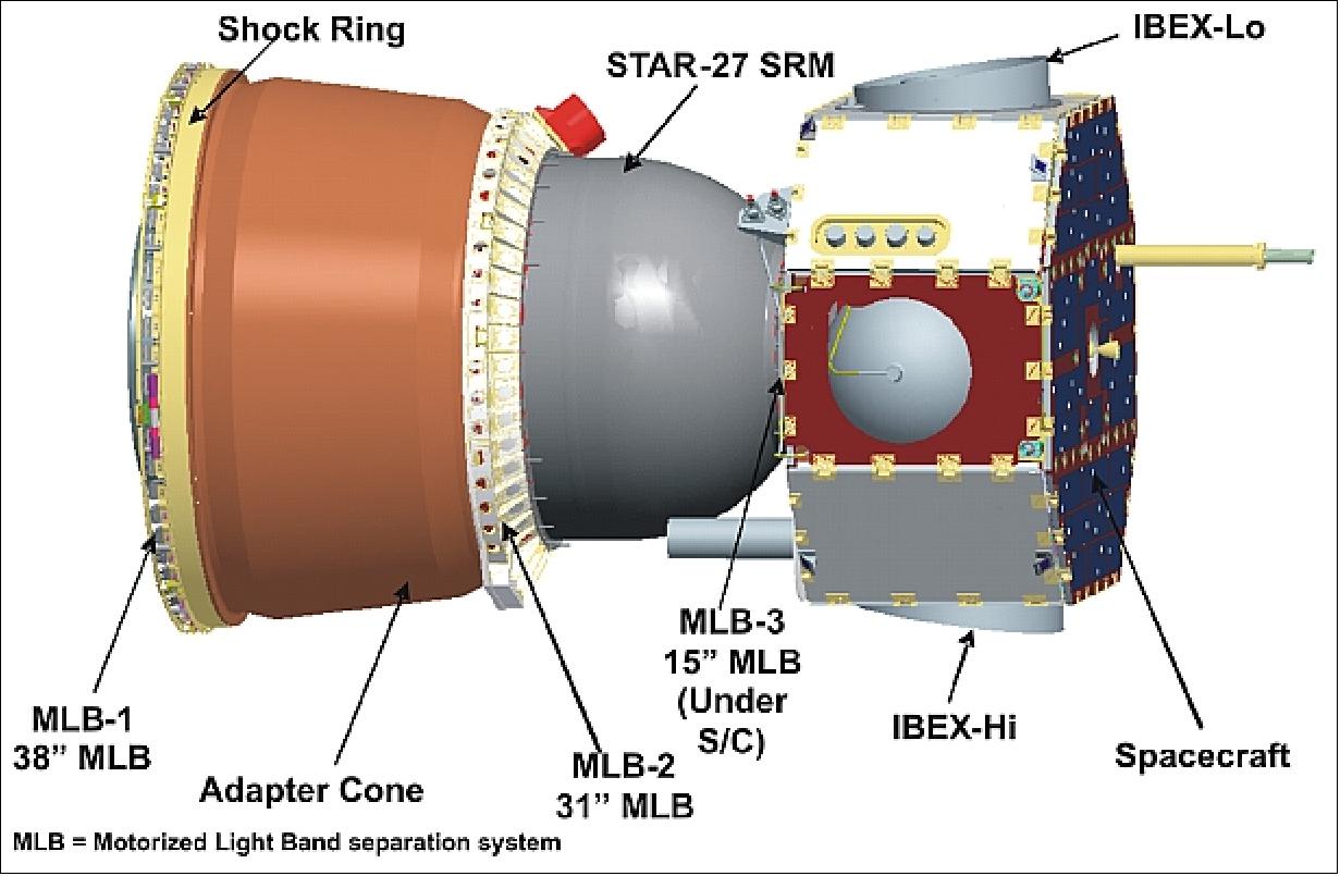 Figure 10: Illustration of the IBEX flight system (image credit: IBEX consortium)