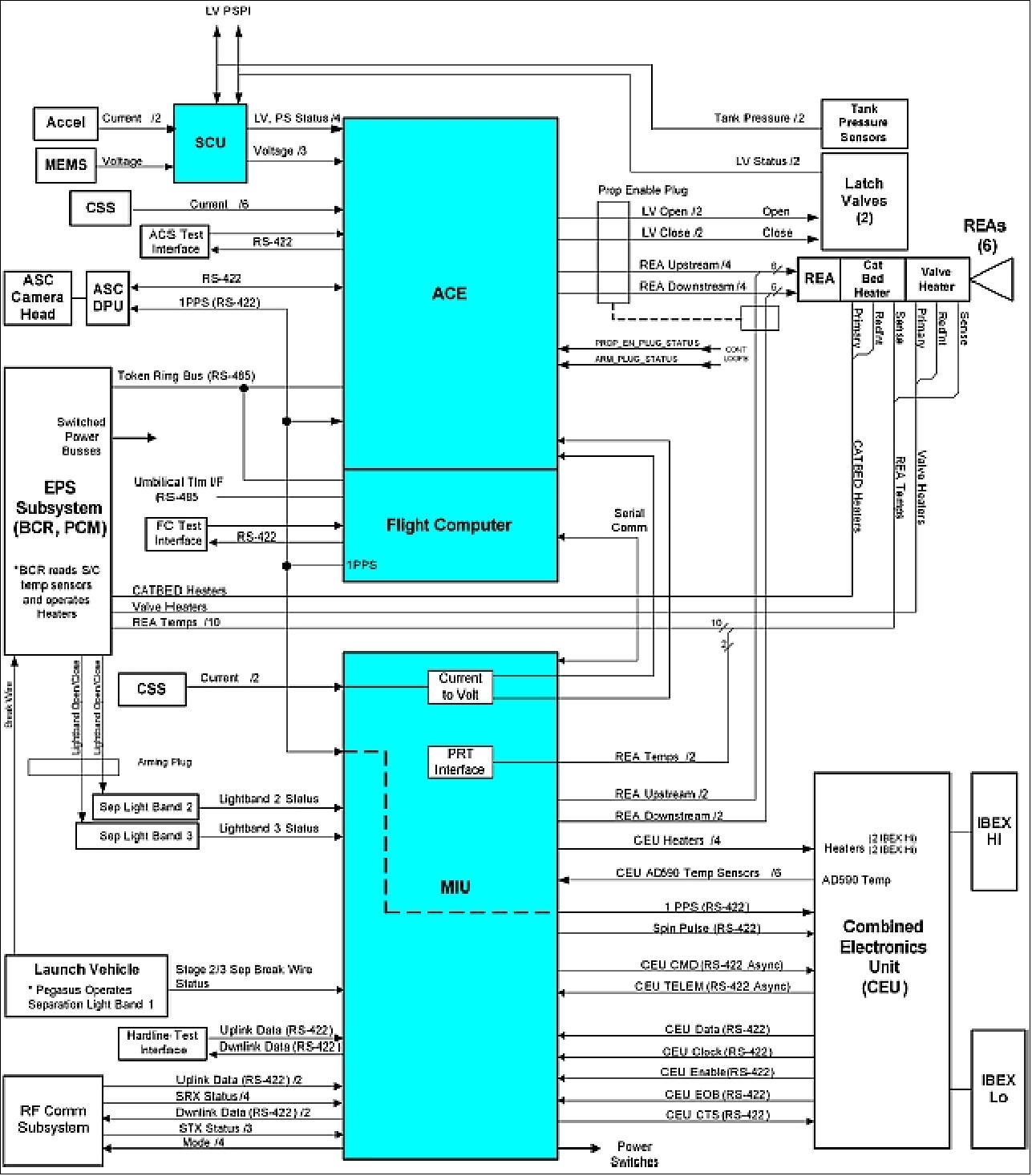Figure 4: Block diagram of the C&DH subsystem (image credit: IBEX consortium, Ref. 5)