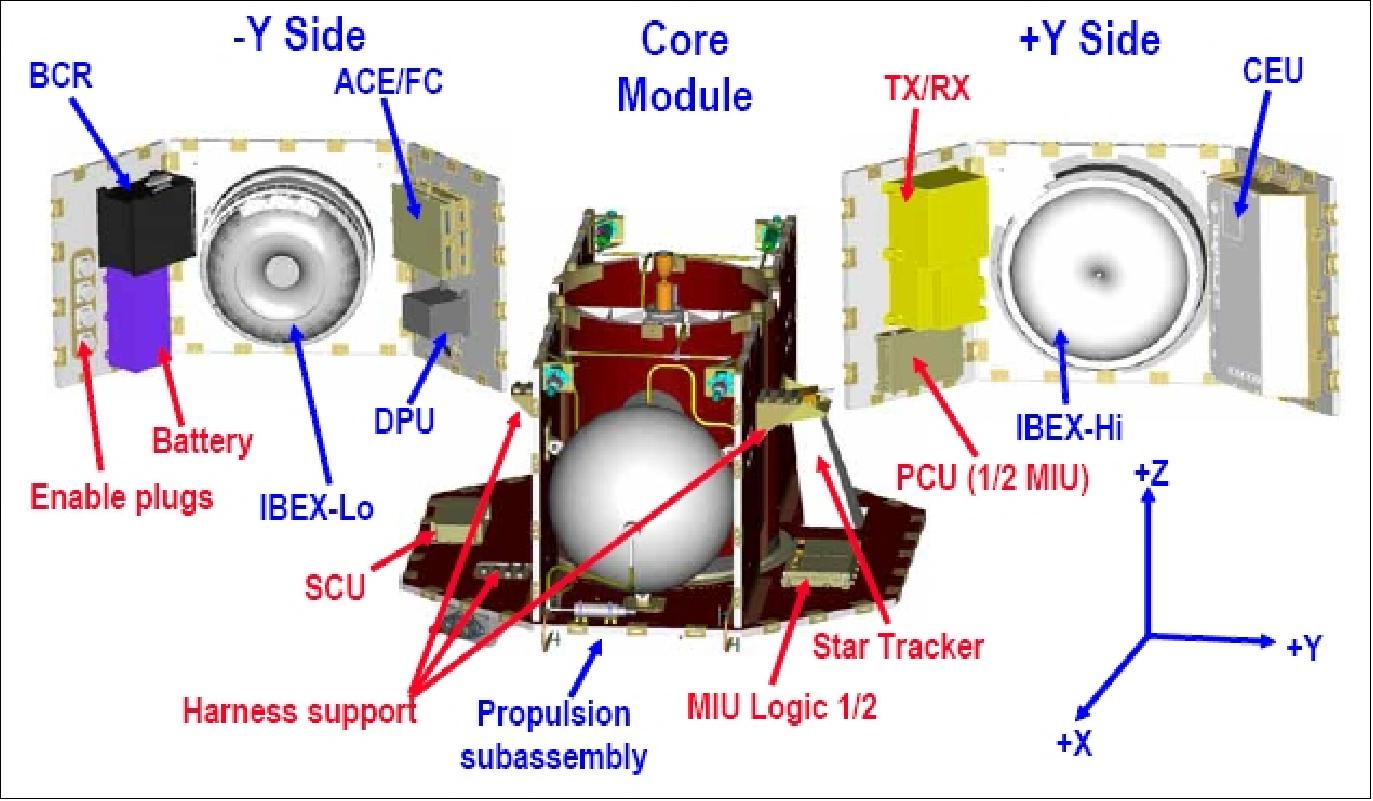 Figure 2: Schematic view of the spacecraft bus configuration (image credit: IBEX consortium)