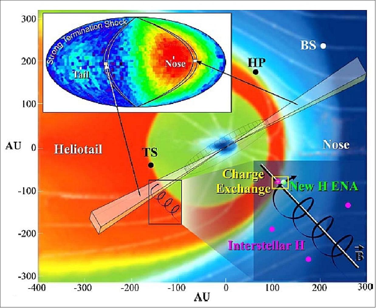 Figure 44: Simulated image of the heliosphere (background image) including from the inside out, solar wind (inner blue and green), termination shock (TS), inner heliosheath and heliotail (orange to yellow and outer green), heliopause (HP), interstellar medium (outer blue) and bow shock (BS), image credit: SwRI