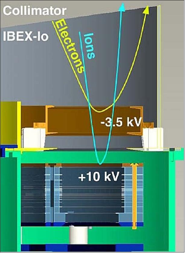 Figure 43: Cross section through the IBEX-Lo entrance subsystem (image credit: SwRI)