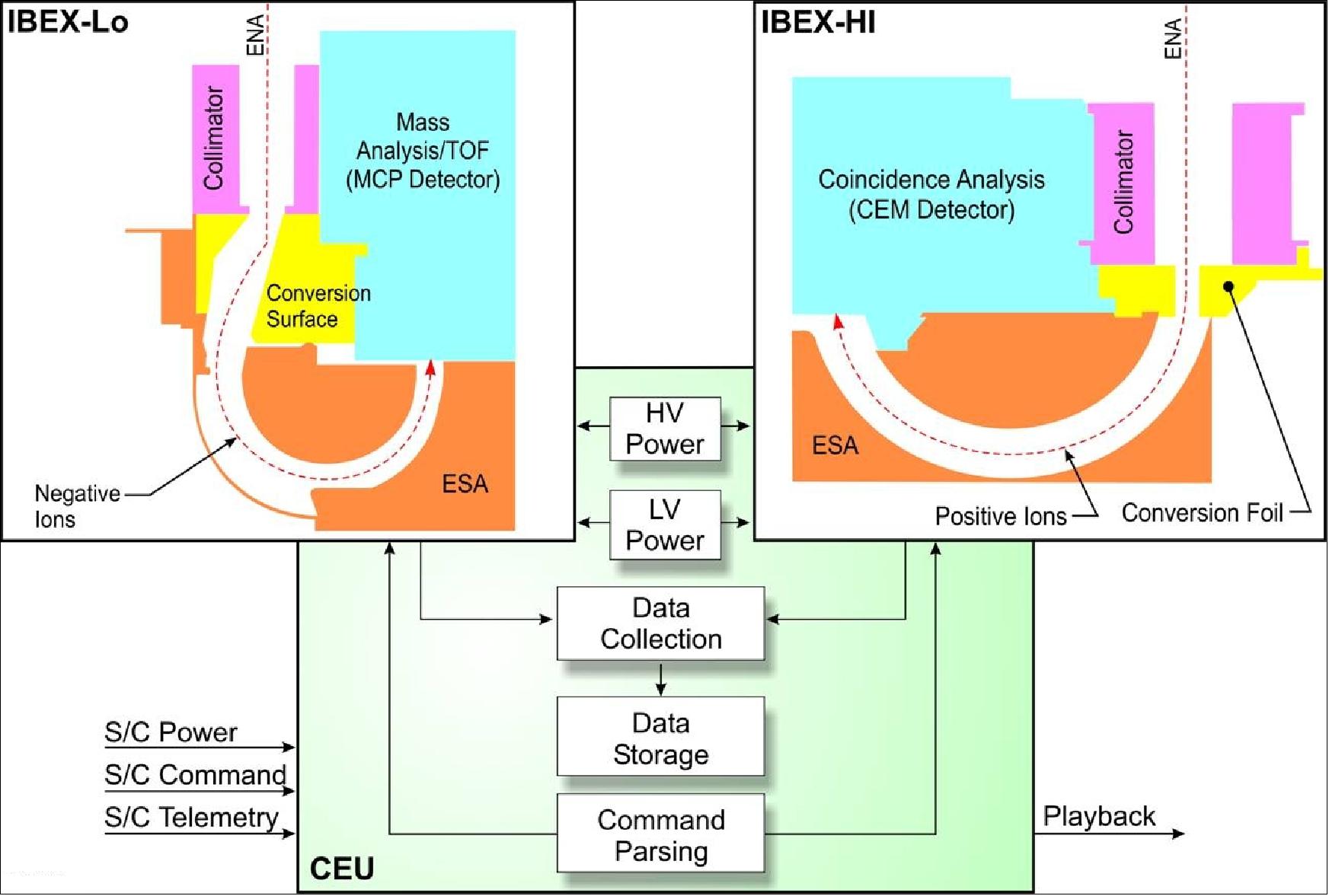 Figure 38: Block diagram of the IBEX payload (image credit: SwRI)