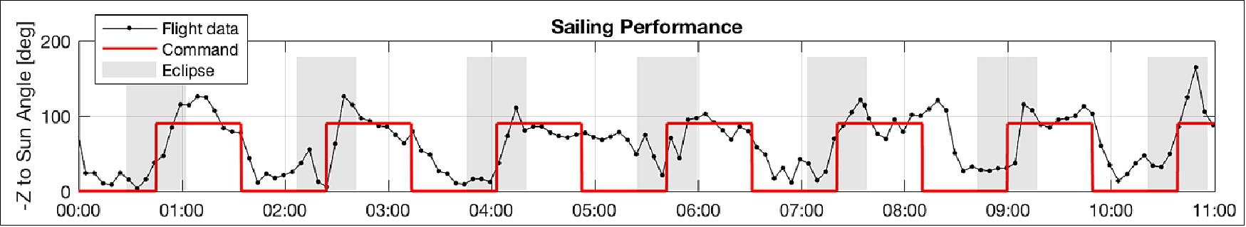 Figure 10: Example of sail control performance from August 4, 2019 (UTC), image credit: The Planetary Society