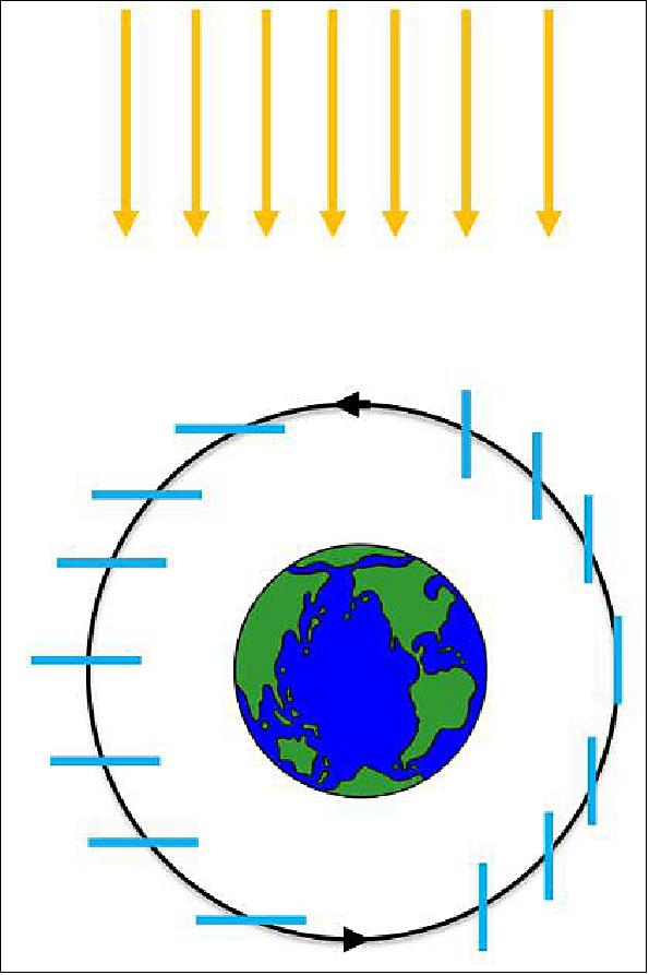Figure 9: Illustration of LightSail-2 sail control strategy (image credit: The Planetary Society)