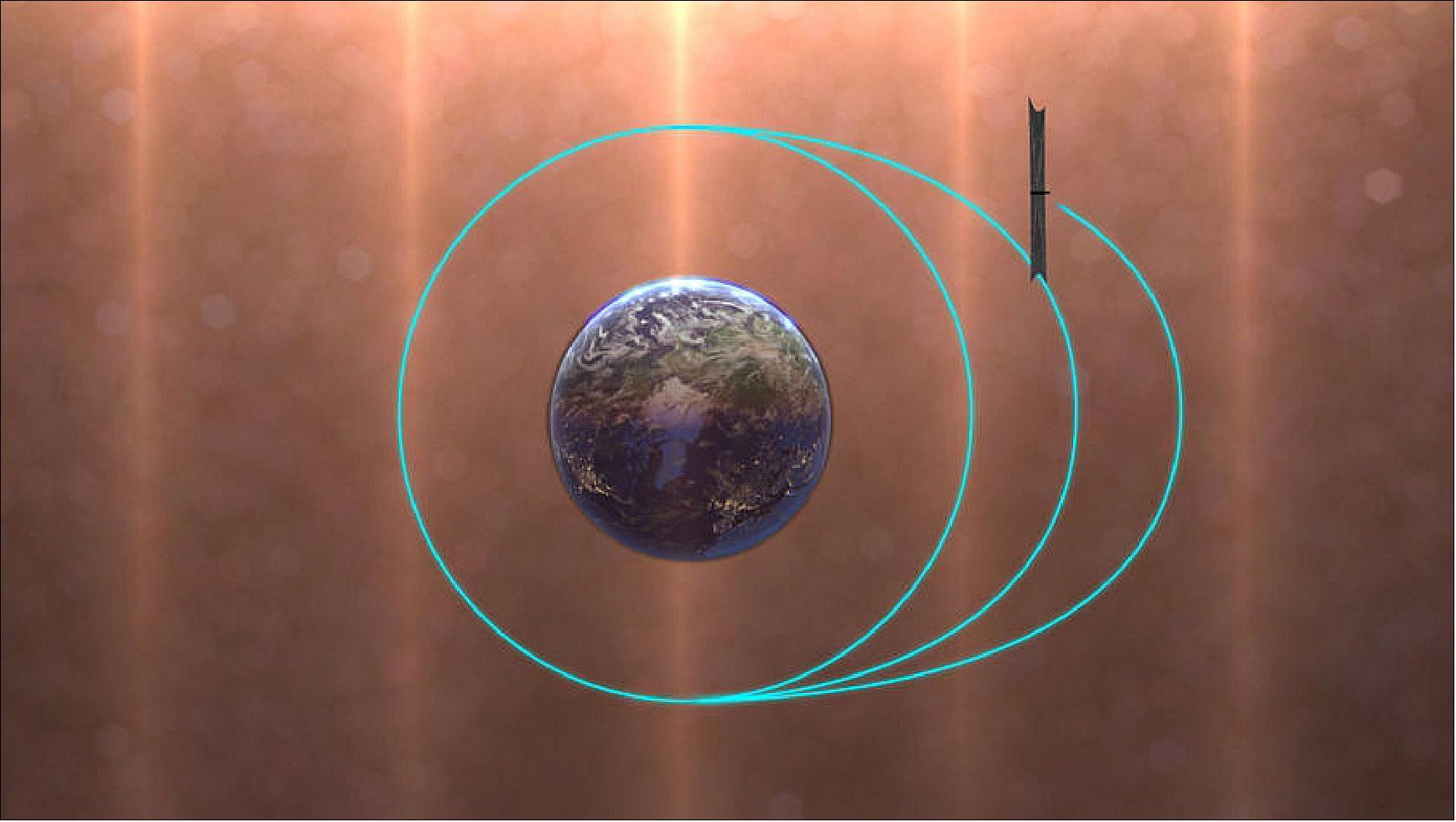 Figure 4: LightSail-2 orbital raising. LightSail-2 makes 90-degree turns to gradually raise the semi-major axis of its orbit by several hundred meters per day (image credit: Josh Spradling / The Planetary Society)