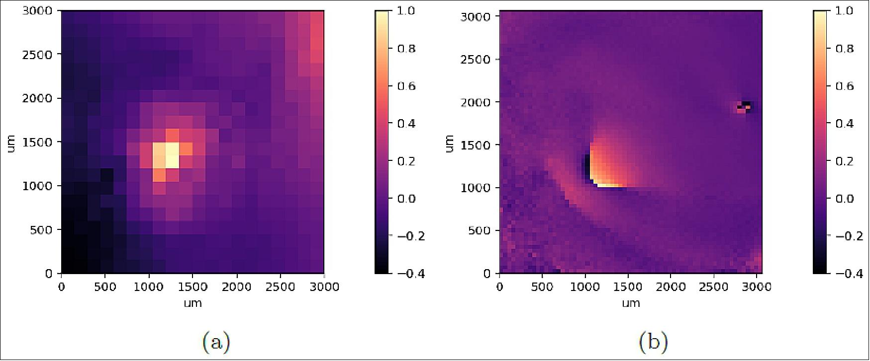 Figure 15: (a) Reconstructed wavefronts from laboratory tests using SHWFS data with a zonal least-squares method and (b) image-plane data with the dOTF method. Both show a distinct actuator poke as expected. Color scales show wavefront displacement normalized to the maximum amplitude of the poke in each case (image credit: DeMi Team)