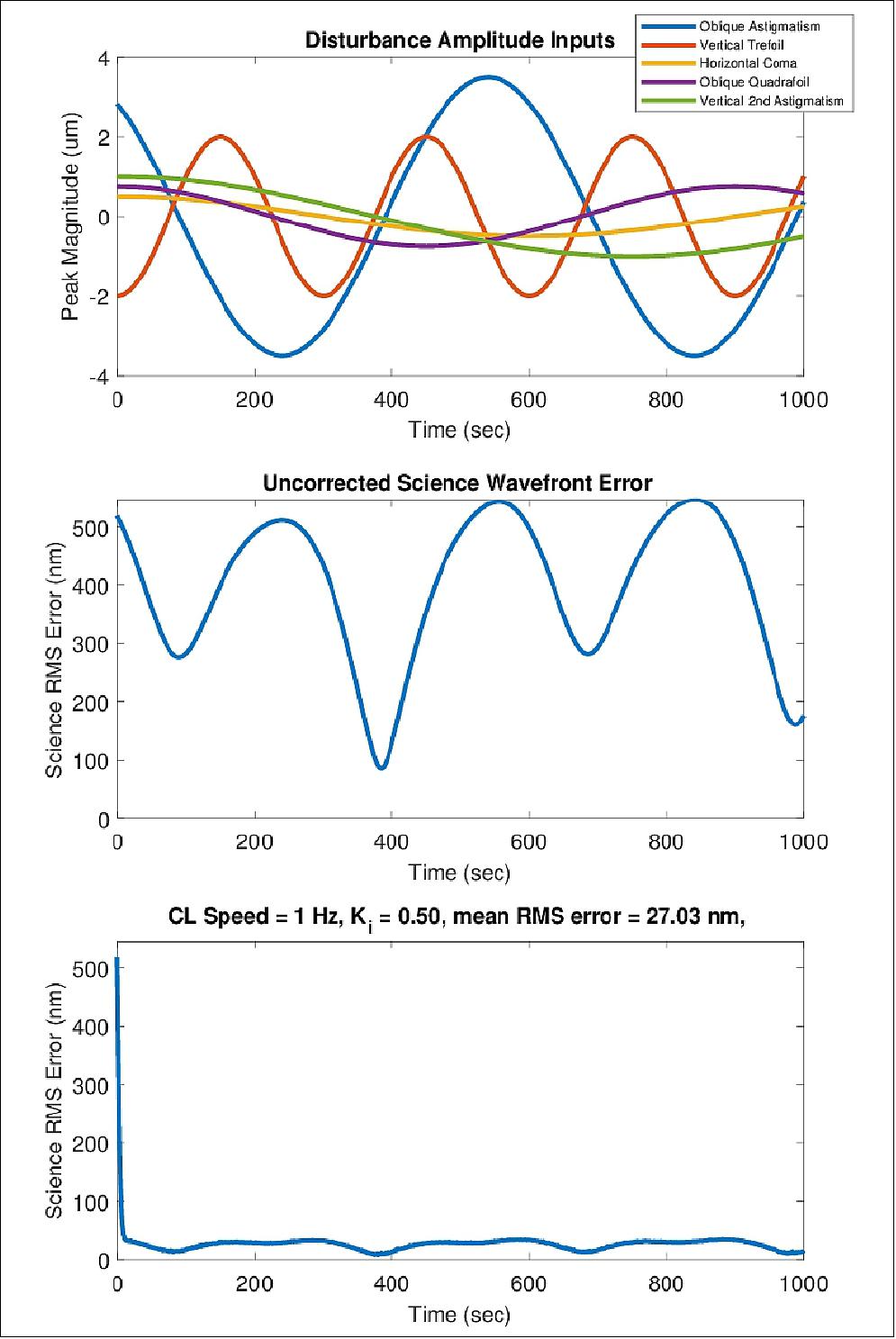 Figure 14: Results of simulating a 1 Hz zonal control loop against high spatial frequency disturbances shown in the top plot. Middle plot shows the varying RMS error at the image plane if no control is used. The bottom plot shows science wavefront error correction, with control integrator gain, and error mean. The resulting mean RMS wavefront error is 27.03nm, with RMS error below 25 nm over 95% of the 1000 second simulation time (image credit: DeMi Team)