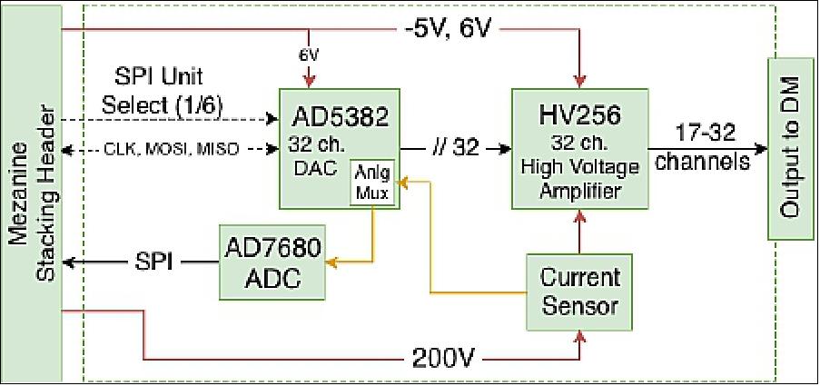 Figure 12: DM driver electronics functional diagram with key DAC/Amplfier components. Three instances of this \unit" are populated on each of the two driver boards (image credit: DeMi Team)