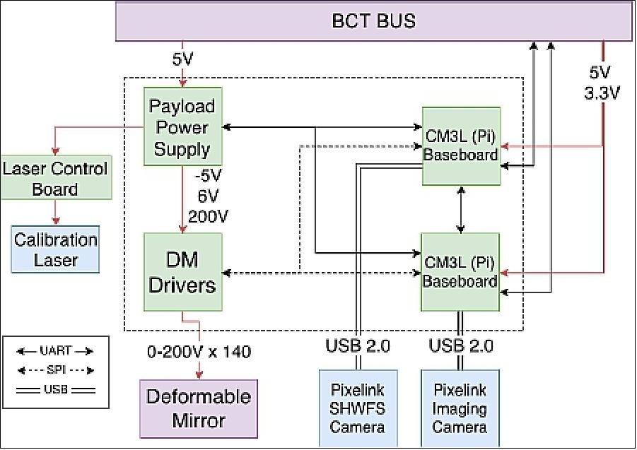 Figure 11: DeMi payload electronics system diagram (image credit: DeMi Team)