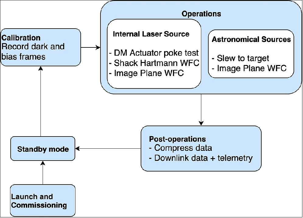 Figure 10: Summary of DeMi payload concept of operations (image credit: DeMi Team)