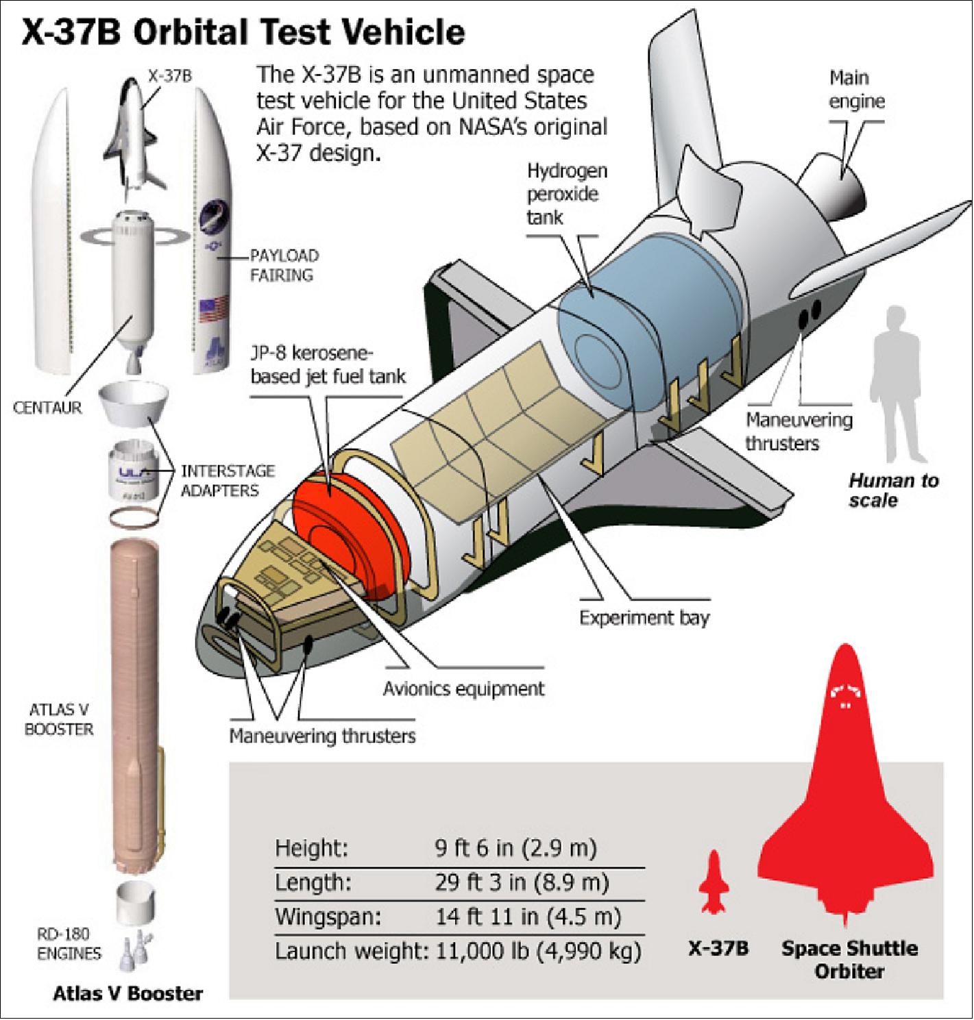 Figure 5: Illustration of the X-37B Orbital Test Vehicle elements (image credit: NASA, ULA) 9)