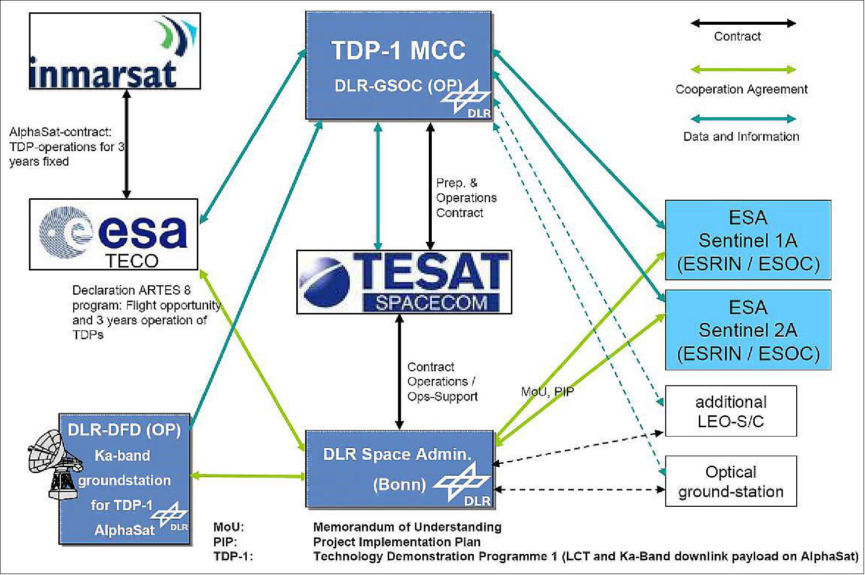 Figure 56: The organizational structure of TDP-1 (image credit: DLR, ESA, Tesat Spacecom)