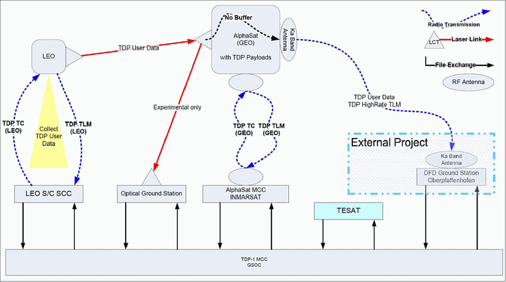 Figure 55: Overview of elements in the TDP1 project (image credit: DLR/GSOC)