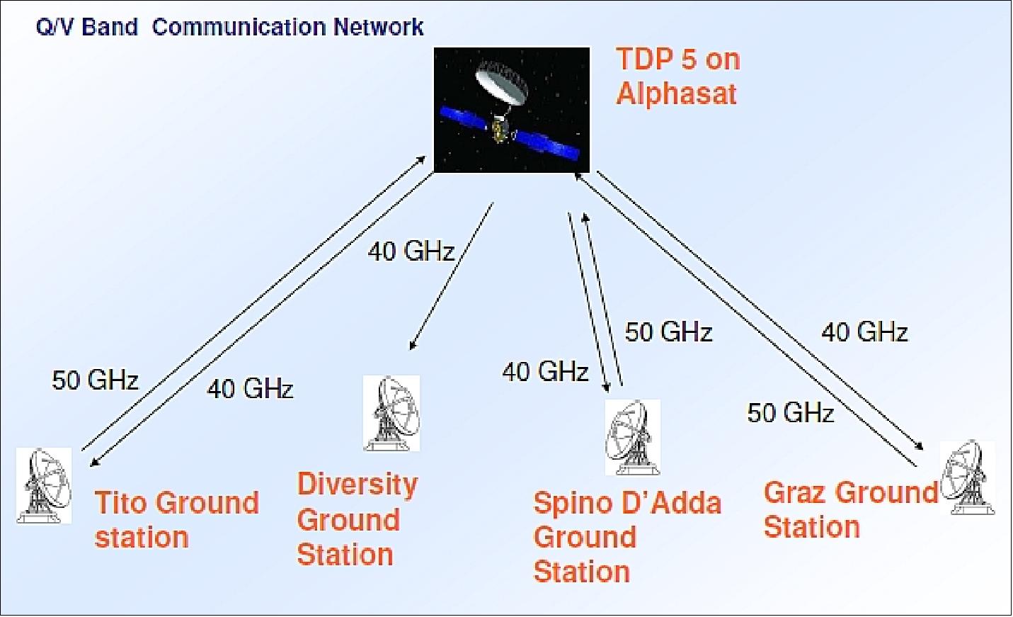 Figure 40: Overview of the Q/V-band ground stations in the TDP5 payload (image credit: ASI)