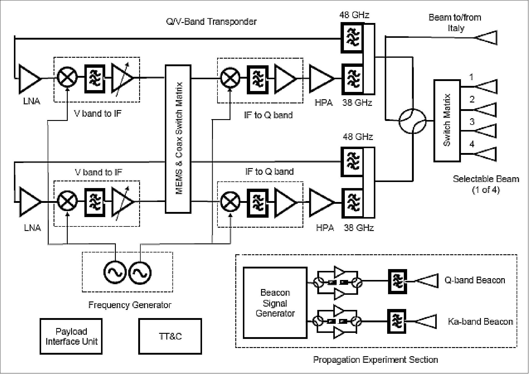 Figure 37: Alphasat Q/V-band payloads block diagram including propagation section (image credit: ASI)