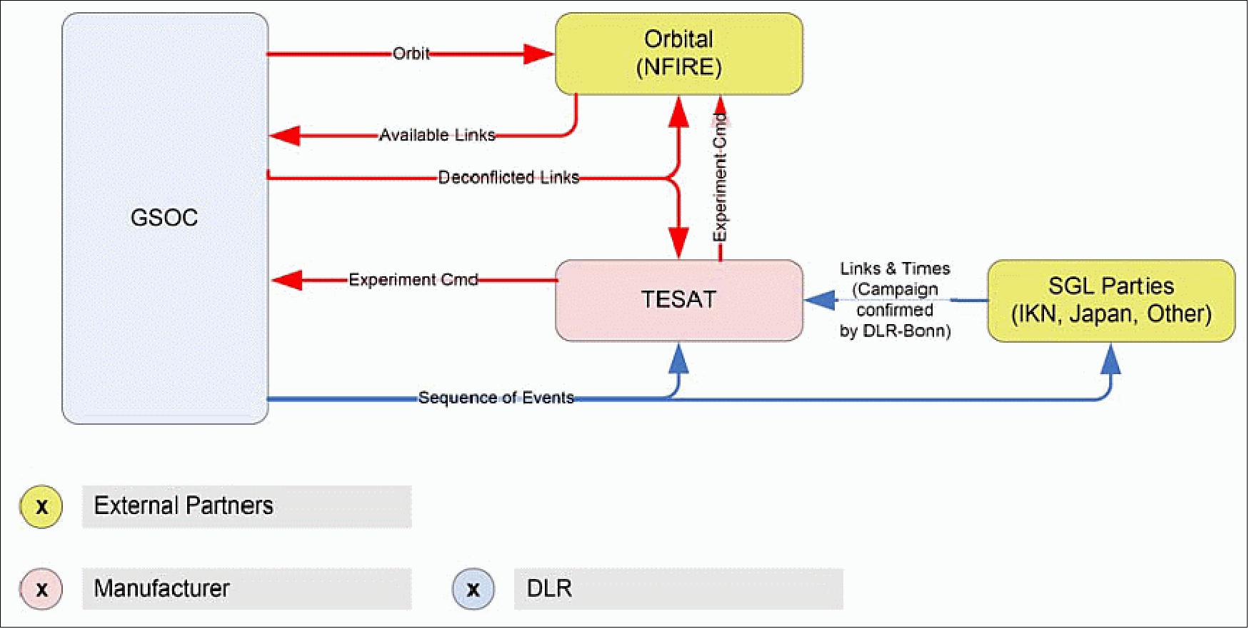 Figure 54: TerraSAR-X LCT operations concept (image credit: DLR/GSOC)