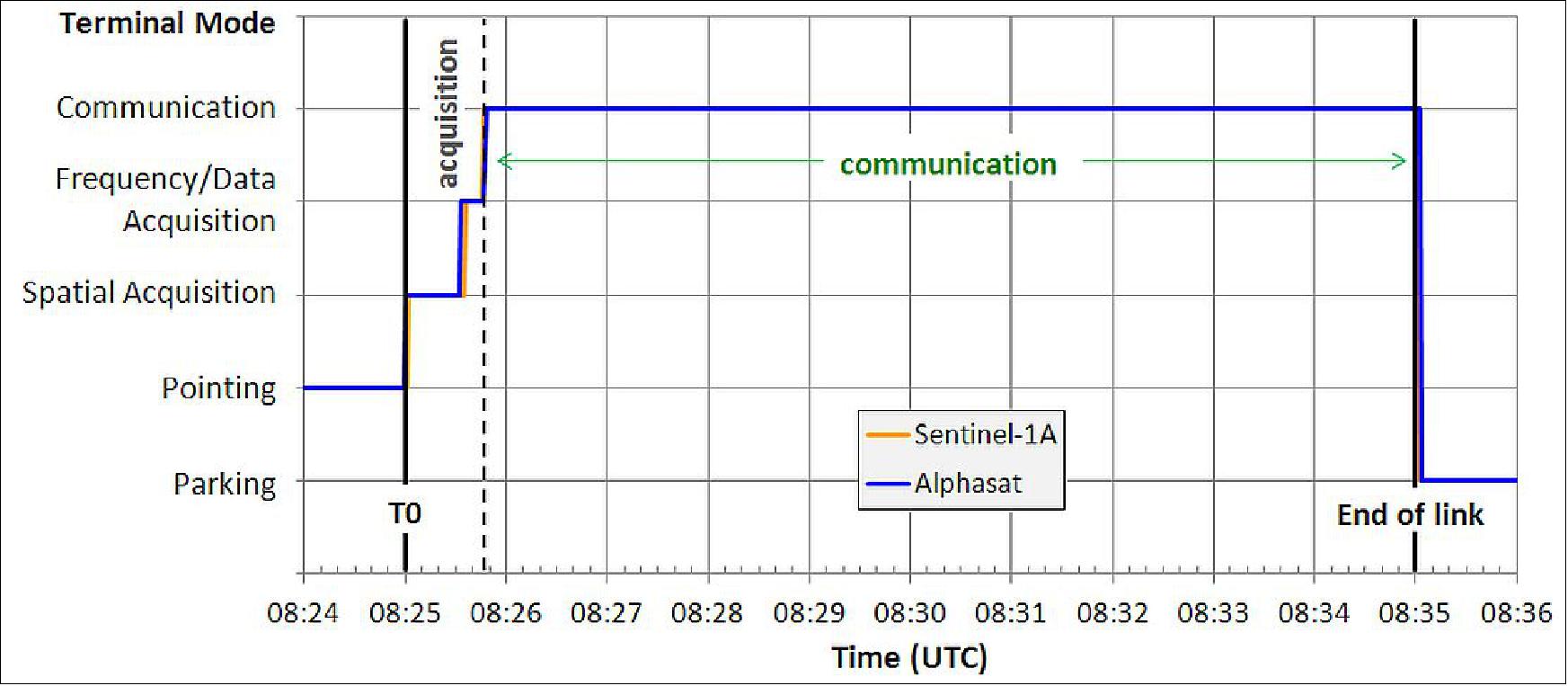 Figure 24: Schematic view of the 100th optical communication session (image credit: Tesat Spacecom)