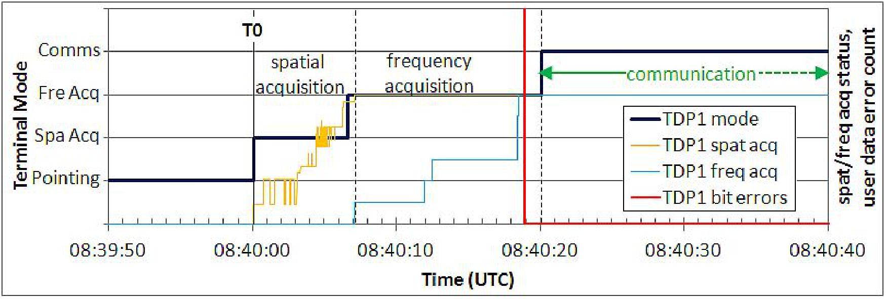 Figure 22: Acquisition within 20 s, spatial acquisition 7 s. TM recorded at 100 Hz sampling rate. Only TDP1 is shown (link performed on Aug. 18, 2015), (image credit: TDP1 collaboration, Ref. 31)